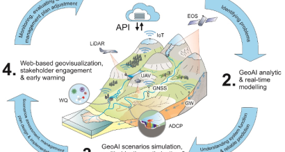 Graphic about GeoAI and the various components of this concept. Illustration from the scientific publication.