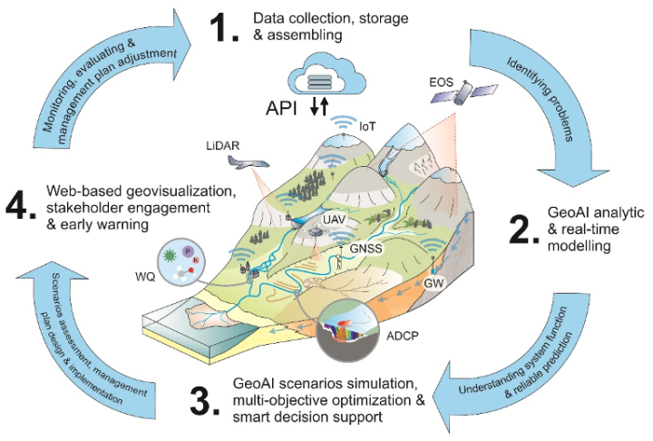 Graphic about GeoAI and the various components of this concept. Illustration from the scientific publication.